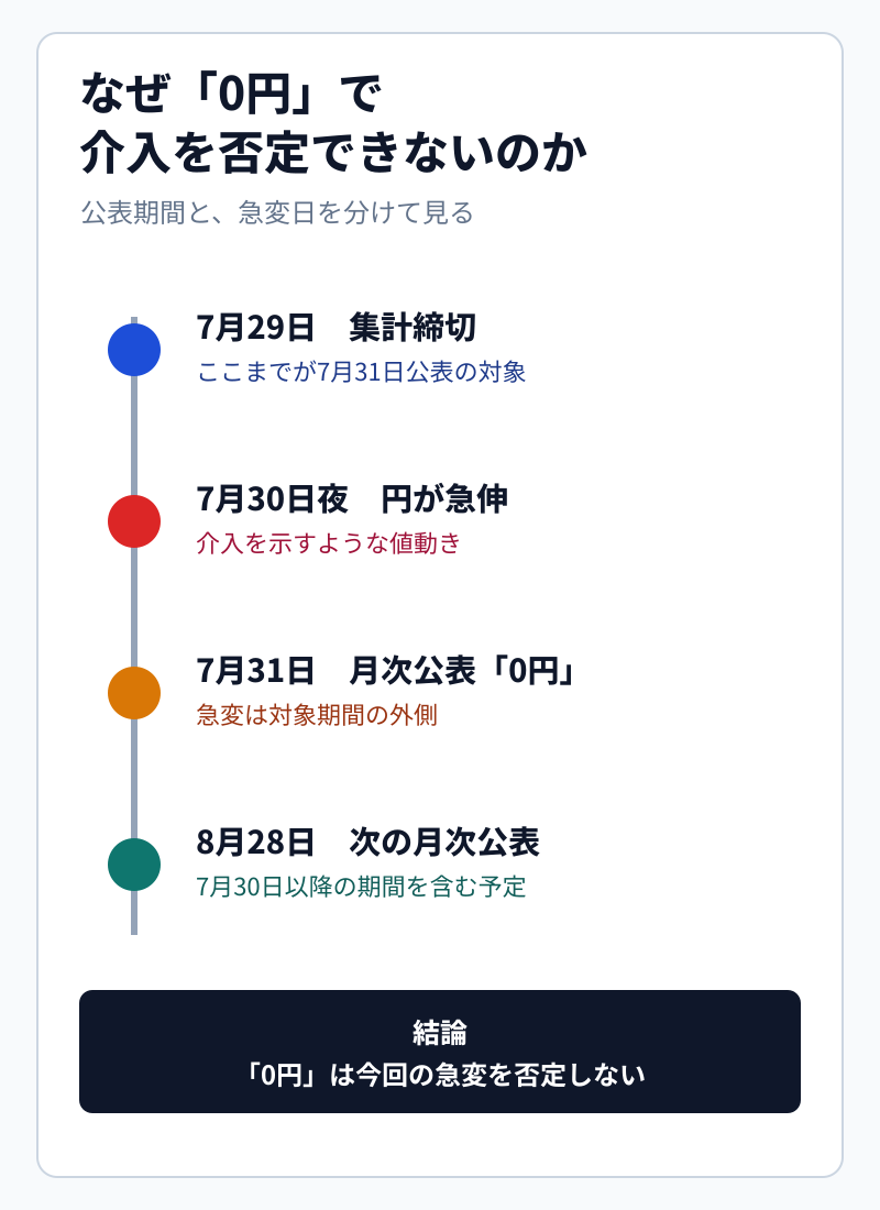 7月29日の集計締切、7月30日夜の円急伸、7月31日の公表、8月28日の次回公表予定を示す時間軸